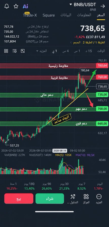 A Binance trading chart for BNB/USDT showing the price at $738.65 (down 1.42%), with Arabic technical analysis annotations marking major resistance at $780.64, $760, support zones at $735, $700, and $660, and a rising trendline labeled "الاتجاه صاعد" (upward trend) with a current "دعم حالي" (current support) tag around $735.