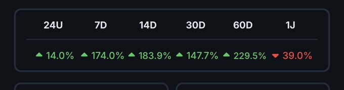 The image shows a performance chart for $NPC with percentage changes across different timeframes: 14.0% (24U), 174.0% (7D), 183.9% (14D), 147.7% (30D), 229.5% (60D), and a decline of 39.0% (1J). Despite the recent yearly dip, the strong short-term gains across the past two months support the post's claim that $NPC is "starting" to show momentum.