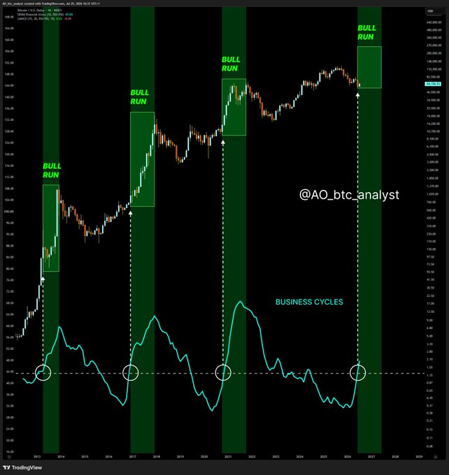 A TradingView chart showing BTC/USD price from 2013-2027 with four "BULL RUN" zones marked at major cycle lows where the business cycle indicator crossed above its threshold line, with the indicator (@AO_btc_analyst) currently crossing that level again.