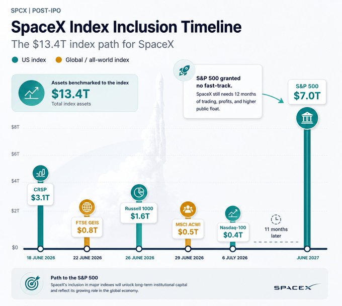 A graph with a progression from $SPCX's index inclusion, starting from $SPCX at $13.4 and ending at $SPCX at $6, showing the time taken for this progress.