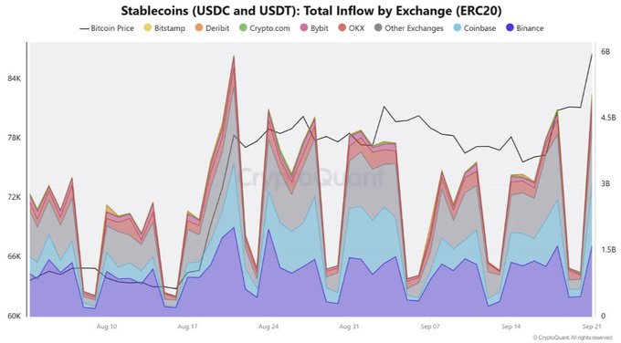 A CryptoQuant chart titled 'Stablecoins (USDC and USDT): Total Inflow by Exchange (ERC20)' showing Bitcoin price and inflows from various exchanges including Binance, Coinbase, and others from early August to late September.