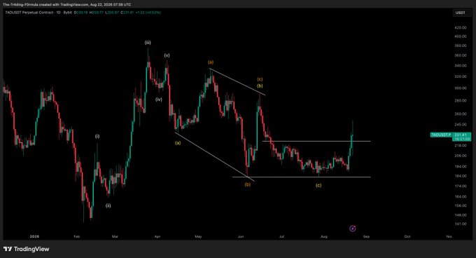 A TradingView candlestick chart of TAOUSDT Perpetual Contract shows Elliott Wave labels (i, ii, iii, iv, v, a, b, c) tracking a potential bottom formation, with price currently at 223.41 after a +12.2% rally. The post aligns with the chart's technical analysis, as the visible price action suggests a reversal setup with $280 marked as the key resistance target that needs to be broken on volume to confirm the bottom.