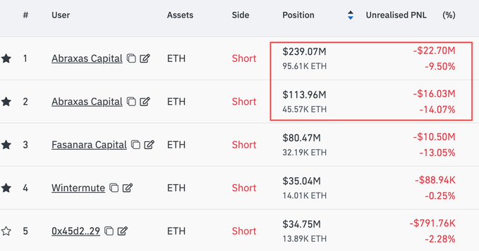 The image displays a leaderboard table of short positions, with Abraxas Capital topping the list with two separate ETH short positions totaling $353.03M (141,18K ETH), showing unrealized losses of -$22.70M (-9.50%) and -$16.03M (-14.07%), which directly correlates to the post describing Abraxas Capital's hedging activity of its $353.27M ETH short on Hyperliquid by purchasing $32.39M in spot ETH.