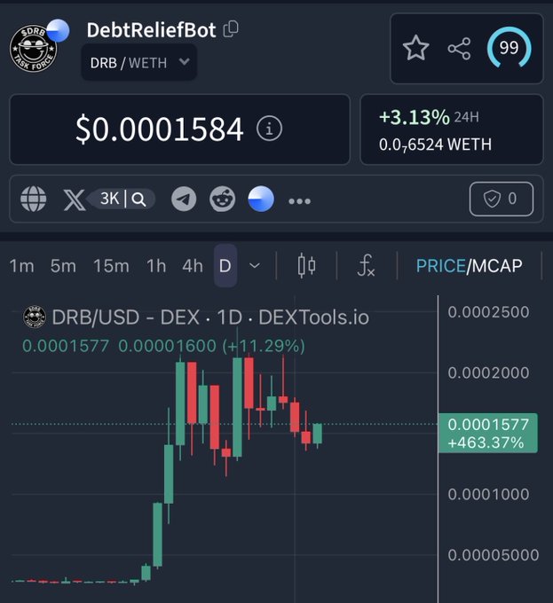 A cryptocurrency chart for DebtReliefBot (DRB/WETH) showing a price of $0.0001584 with a +463.37% gain on DEXTools.io.