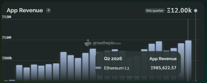 Bar chart showing App Revenue reaching £12.00k this quarter, with a highlighted callout for Q2 2026 Ethereum L1 App Revenue at £985,622.57, sourced from growthepie.com.