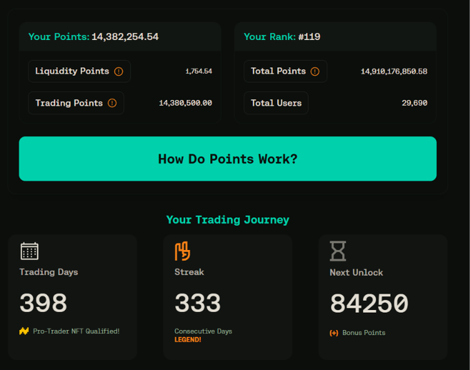 A trading dashboard screenshot showing 'Your Points: 14,382,254.54', 'Your Rank: #119', 'Trading Days: 398' (Pro-Trader NFT Qualified!), 'Streak: 333' (Consecutive Days LEGEND), and 'Next Unlock: 84250' (Bonus Points).