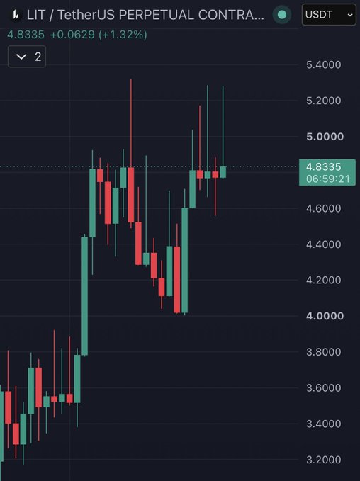 A candlestick chart for the 'LIT / TetherUS PERPETUAL CONTRACT' shows the price at 4.8335 USDT (+1.32%), displaying volatile up-and-down price action.