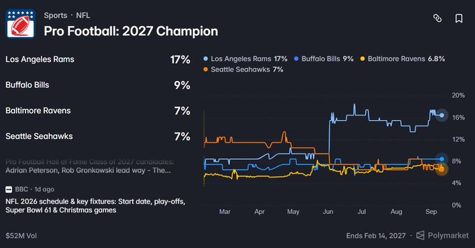 A Polymarket screenshot titled 'Pro Football: 2027 Champion' shows prediction percentages: Los Angeles Rams 17%, Buffalo Bills 9%, Baltimore Ravens 7%, and Seattle Seahawks 7%, with a trend chart and $52M volume.