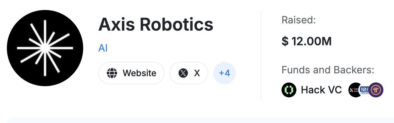 The image is a profile card for **Axis Robotics**, an AI-focused company that has raised **$12.00M** with backing from investors including Hack VC. It visually supports the post by confirming the $12M funding milestone highlighted as part of the Kaito launch campaign.