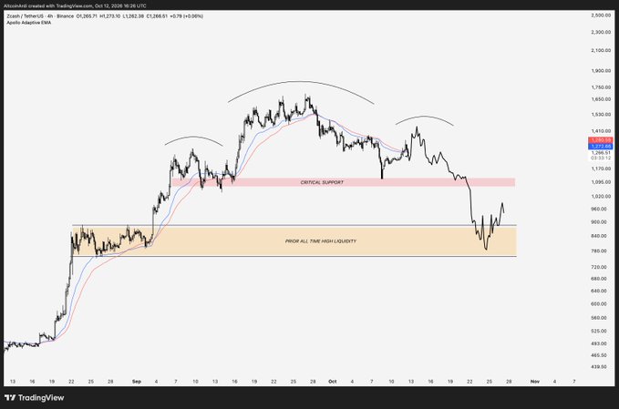 A TradingView chart of Zcash/USDT (ZEC) on the 4-hour timeframe shows price at 1,265.71, down 5.06%, with annotations highlighting "Critical Support" around $1,100 and "Prior All Time High Liquidity" between roughly $760–$960, alongside two visible head-and-shoulders formations that visualize the bearish scenario described in the post.