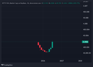 A TradingView chart displays the KTTU/USX (KatInu Cat) token on Raydium showing a recent recovery to $3.43M market cap (+425.7%) after dipping toward $40M, with sparse candlestick activity across 2026-2027 illustrating the early-stage nature of the cat-themed crypto asset. The minimal price history visually reinforces the post's thesis that the cat token category remains in its infancy and has significant room for growth as internet cat culture continues to gain traction.