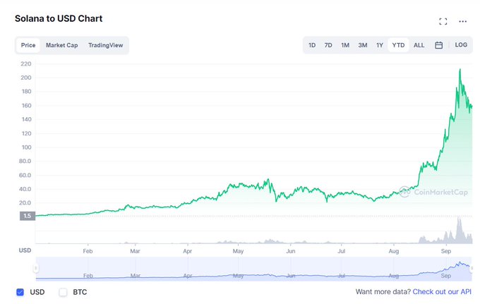 A CoinMarketCap chart showing Solana (SOL) to USD price performance over a 1-year period, displaying a significant price surge in the most recent months.