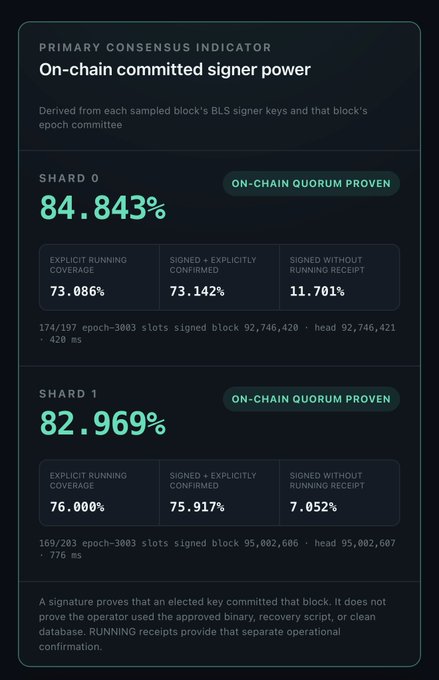 A 'Primary Consensus Indicator' dashboard displays 'On-chain committed signer power' metrics for Shard 0 (84.843%) and Shard 1 (82.969%), both marked 'ON-CHAIN QUORUM PROVEN'.