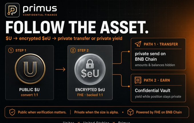 A Primus promotional graphic titled "FOLLOW THE ASSET" explaining the conversion from public $U to encrypted $eU, with two paths: Path 1 - Transfer (private send on BNB Chain) and Path 2 - Earn (Confidential Vault).