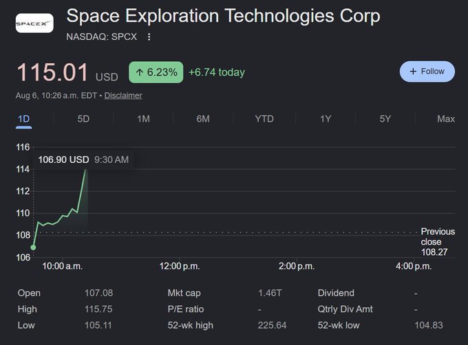 A Google Finance snapshot showing Space Exploration Technologies Corp (NASDAQ: SPCX) at $115.01, up 6.23% (+$6.74) on August 6, with the stock rebounding sharply from a morning low of $105.11 toward its 52-week high of $225.64. The intraday chart illustrates the "dip buy" the post references, as SPCX surged from the $106 area to nearly $115 within the first 90 minutes of trading.