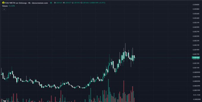 The image displays a price chart for FOX/WETH on Uniswap (4h timeframe), showing the token trading at $0.001973 with a recent bullish spike reaching highs near $0.003084. The accompanying post highlights that $FOX is in a critical stage where increased trading volume and buyer interest could lead to significant price action, with the chart visually confirming this volatile upward momentum.