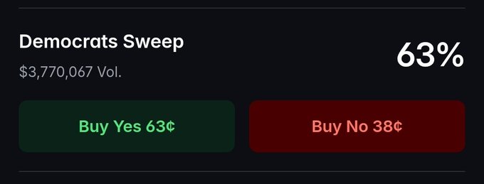 A prediction market interface titled 'Democrats Sweep' showing $3,770,067 volume and 63% odds, with buttons to 'Buy Yes 63¢' (green) and 'Buy No 38¢' (red).