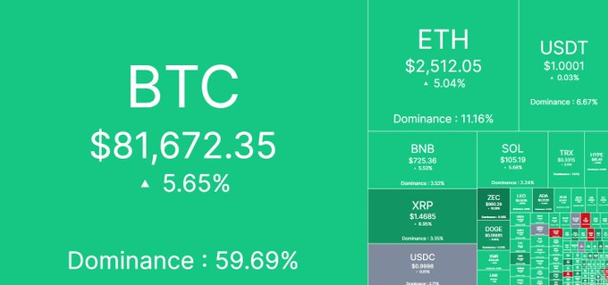 A cryptocurrency market heatmap showing Bitcoin (BTC) dominating at $81,672.35 with 5.65% gains and 59.69% dominance, alongside other major coins like ETH ($2,512.05), USDT, BNB, SOL, and TRX displaying similar upward trends. The image reinforces the post's impatient bullish sentiment by visualizing a market-wide pump, signaling it's time to go all in.