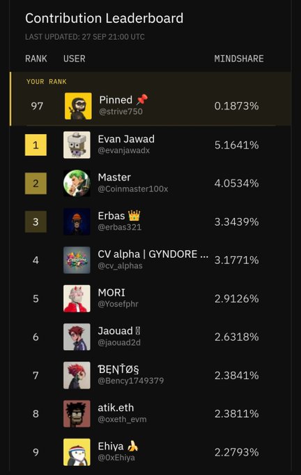 A 'Contribution Leaderboard' screenshot shows user 'Pinned' (@strive750) ranked 97th with 0.1873% mindshare, while 'Evan Jawad' (@evanjawadx) leads at rank 1 with 5.1641%, updated 27 SEP 21:00 UTC.