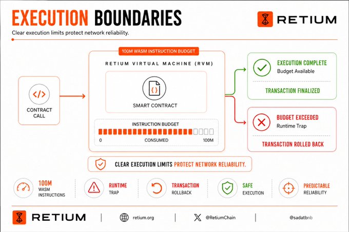 The image illustrates Retium's "Execution Boundaries" framework, showing how smart contract calls are processed within the Retium Virtual Machine (RVM) using a fixed 100M WASM instruction budget—contracts that stay under the limit complete successfully, while those exceeding it trigger a runtime trap and transaction rollback, ensuring network reliability, predictable execution, and safe resource management.