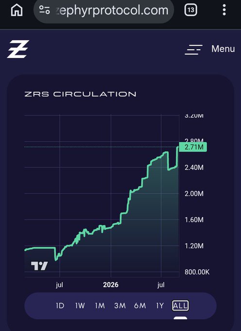 A mobile screenshot from zephyrprotocol.com displaying a ZRS Circulation chart showing growth from approximately 1.2M to 2.71M tokens over time.