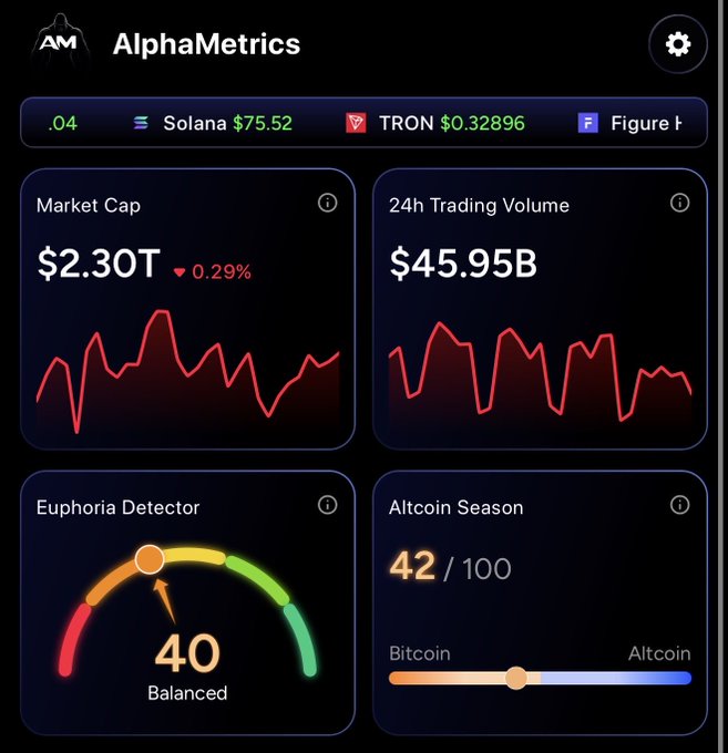 An 'AlphaMetrics' crypto dashboard showing Market Cap of $2.30T (down 0.29%), 24h Trading Volume of $45.95B, a Euphoria Detector at 40 (Balanced), and an Altcoin Season index of 42/100.