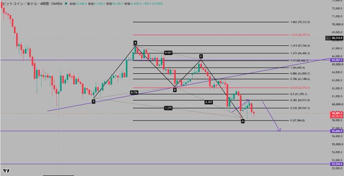A Bitcoin/USD (BTCUSD) 4-hour candlestick chart displaying a bearish harmonic Gartley pattern, with price currently testing the 0.618 retracement level near 60,925 USD after breaking below the minimum 0.382 support at 60,622 USD, suggesting further downside potential toward the 0.786 Fibonacci level around 59,700 USD.