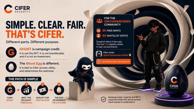 A promotional graphic for Cifer Security highlighting "SIMPLE. CLEAR. FAIR. THAT'S CIFER." with details on the OnChainHoodies community giveaway offering 50 free mints and 50 whitelist spots for the first 100 eligible wallets, featuring a hoodie-clad mascot and NFT-styled egg character alongside a clear four-step path explaining GHOST campaign credits and The EGG as the access utility.