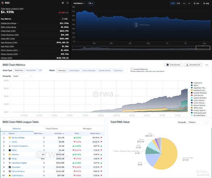A financial dashboard displays BNB Chain metrics, showing a current DeFi TVL of $4.939B and a price chart from DefiLlama, alongside BNB Chain RWA League Table data and a Total RWA Value breakdown where Binance Bridge leads with $11.1B, illustrating the post's point that BNB's RWA market cap has exceeded its DeFi TVL.