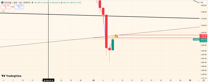 The image shows a closeup view of a candlestick chart forETH coin, with a red candle and green candle indicating a possible upward trend or bullish signal. The chart also displays several other candles and bars that may provide additional information about the cryptocurrency's trading history and performance.