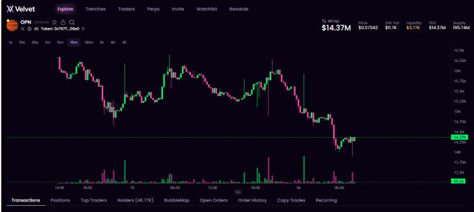 In this image, a stock price chart for Xelcoin can be seen displayed against a purple background. The chart features a downward trend, reflecting the fluctuating nature of cryptocurrency prices over time. While there are some new movements visible on the chart, they have not been confirmed by the Dev Team yet. The post suggests that the market is still open and active, with people interested in monitoring and predicting stock performance for Xelcoin and other cryptocurrencies using various methods such as historical data and technical analysis.