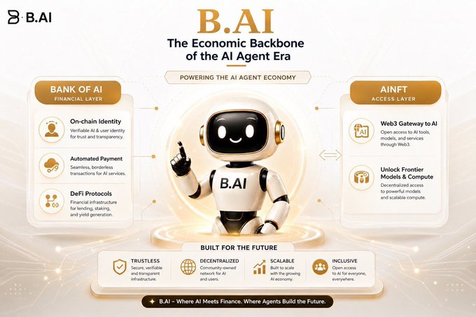 B.AI promotional graphic titled 'The Economic Backbone of the AI Agent Era' featuring a robot mascot, with sections on Bank of AI (Financial Layer) and AINFT (Access Layer), highlighting trustless, decentralized, scalable, and inclusive features.