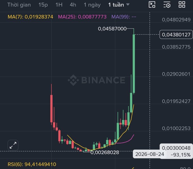A Binance weekly candlestick chart shows an altcoin surging dramatically from a low of 0.00268 to a peak of 0.04587, with an RSI of 94.41 indicating extremely overbought conditions, visually supporting the post's claim of a 10x+ rally from the bottom.