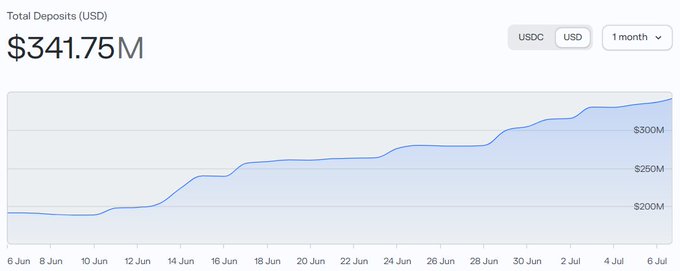 A line chart titled "Total Deposits (USD)" displays Morpho's deposit growth over a one-month period, with the current total at $341.75M, showing a steady climb from approximately $190M on June 6 to the peak value by July 6. The blue line reveals multiple step-up increases throughout the period, particularly between June 10-16 and again in early July, illustrating the consistent capital inflows referenced in the post about Morpho emerging as a prominent credit layer.