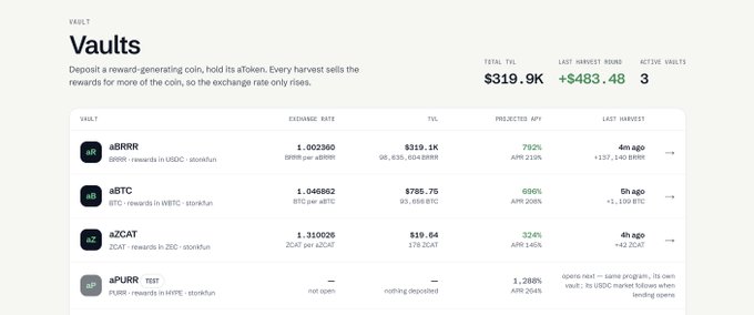 A dashboard showing the "Vaults" page with four reward-generating vault options (aBRRR, aBTC, aZCAT, aPURR) displaying total TVL of $319.9K and last harvest round of +$483.48, supporting the post's mention that the team has deposited BRRR into the aToken vault—the aBRRR row shows a 792% projected APY with $319.1K in total value locked.