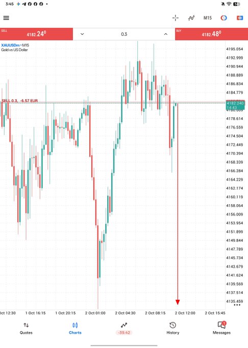 A mobile trading app screenshot showing a Gold vs US Dollar (XAUUSDm) candlestick chart with prices around 4182, including a red downward arrow indicating price movement and various interface controls.