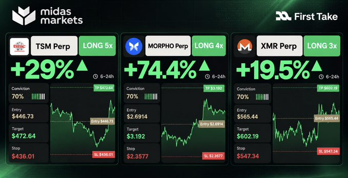 A financial trading dashboard from 'midas markets' and 'First Take' displaying three cryptocurrency perpetual contracts—TSM Perp (+29% LONG 5x), MORPHO Perp (+74.4% LONG 4x), and XMR Perp (+19.5% LONG 3x)—each with conviction levels, entry/target/stop prices, and 6-24h performance charts.