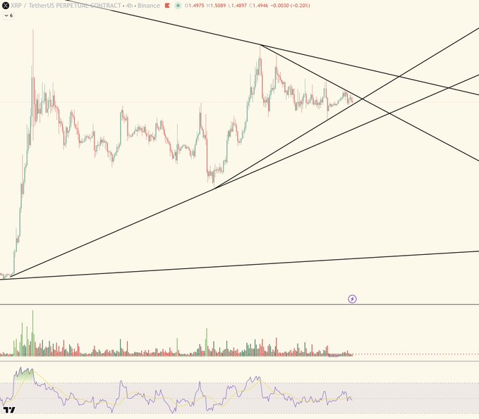 A 4-hour candlestick chart of XRP/USDT Perpetual Contract from Binance with current price at 1.4975, showing multiple ascending trendlines forming a converging pattern that suggests an imminent breakout, visually supporting the post's claim of a massive upcoming price surge to $300–$589.