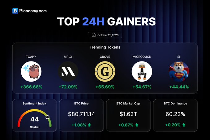A Biconomy.com dashboard titled “TOP 24H GAINERS,” dated October 28, 2026, lists trending tokens TCAPY (+366.66%), MPLX (+72.09%), GROVE (+65.69%), MICRODUCK (+54.67%), and SI (+44.44%), plus BTC price, market cap, dominance, and sentiment index.