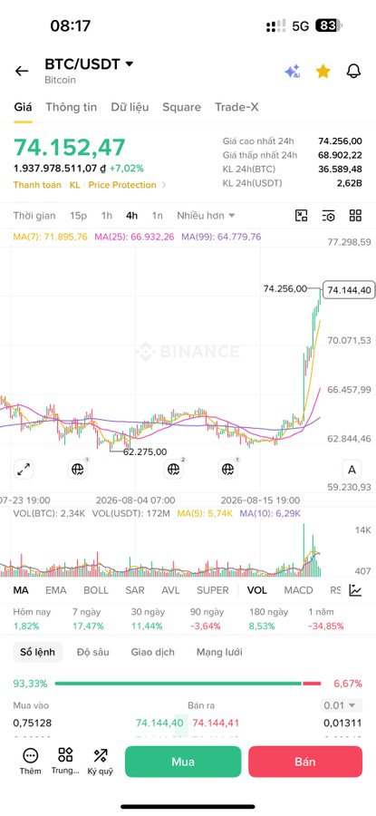 The image shows a Binance trading app screenshot displaying the BTC/USDT chart with the current price at 74,152.47 USDT, up 7.02%, having reached a 24-hour high of 74,256.00. This aligns with the post celebrating Bitcoin's rapid surge toward the 79K target and describing a strong uptrend.

Key visible data: BTC/USDT price at 74,152.47 (+7.02%), 24h high 74,256.00, 24h low 68,902.22, 24h volume 2.62B USDT, with 93.33% buy orders, supporting the bullish sentiment mentioned in the caption.