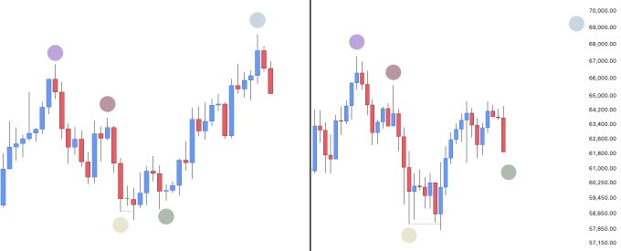 Two side-by-side candlestick charts showing BTC price action with colored dots marking key levels, ranging from approximately $57,150 to $70,000, with the post noting "Nothing's changed... Late July / Early August" and highlighting a light blue dot near the recent highs around $68,000-$70,000 area.