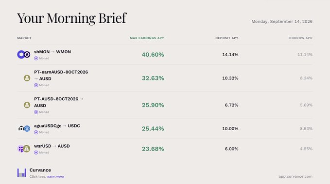 A 'Your Morning Brief' financial dashboard from app.curvance.com dated Monday, September 14, 2026, listing markets like shMON/WMON, PT-earnAUSd-BOCT2026, and agaUSDCgc/USDC with their respective Max Earnings APY, Deposit APY, and Borrow APR.