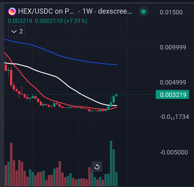 A weekly DEX Screener chart for HEX/USDC shows price at 0.003219 (+7.01%), with red and white moving averages trending upward toward the blue resistance line near 0.009999, while the recent candlesticks indicate a bullish bounce off support. The chart visually supports the post's warning that a crossover of the red and white MAs over the blue line would signal trouble, while illustrating the current "buy and stake" setup around the 0.003219 level.