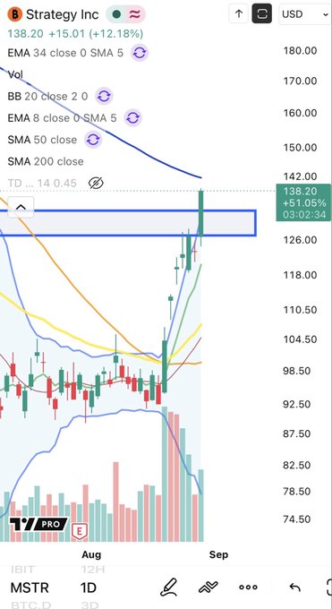 The image shows a daily candlestick chart of Strategy Inc (MSTR), with the stock surging 12.18% to $138.20 (+$15.01) on heavy volume, breaking above a key horizontal resistance zone near $135–142.

The post's "uhhh just kidding?" sarcasm fits perfectly with the chart—a massive green reversal candle after weeks of decline, suggesting bulls are suddenly back in control.