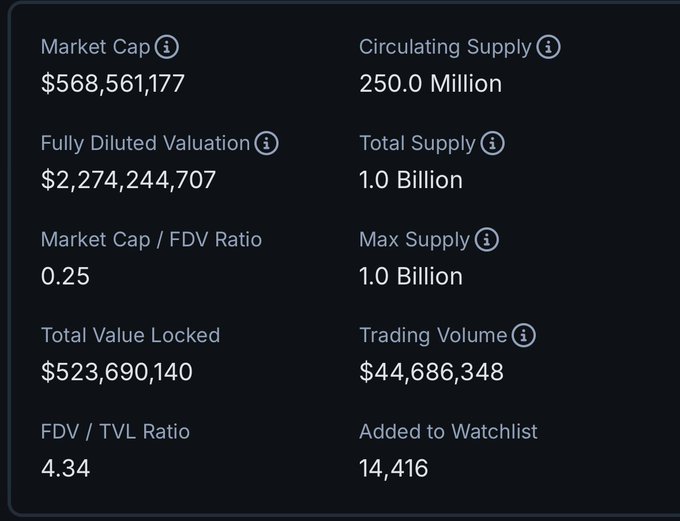 The image displays cryptocurrency market statistics for $VAR (Variational), showing a Market Cap of $568,561,177, Circulating Supply of 250.0 Million, Total/Max Supply of 1.0 Billion, TVL of $523,690,140, and Trading Volume of $44,686,348. The data supports the post's discussion of Variational's valuation metrics, with the Market Cap/FDV Ratio of 0.25 indicating significant room for supply expansion as more tokens enter circulation.