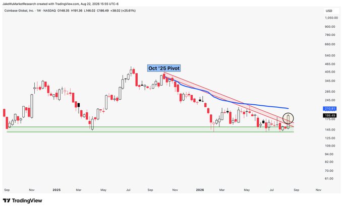 This TradingView weekly chart of Coinbase Global Inc. ($COIN) on NASDAQ shows a descending triangle breakout with price currently at $188.49, having broken above the $175 horizontal support-turned-resistance zone (highlighted by the circled breakout), with the post's stated upside target being the October '25 Pivot / VWAP near $210, which aligns with the descending trendline from the August 2025 peak.