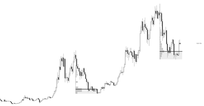 A candlestick chart of $BTC displays price action transitioning from a low-volume accumulation range into a sustained rally, with a marked point of control (POC) and value area low (VAL) that act as a support floor after the breakout.