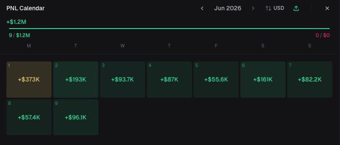 In the image, there's a green dashboard with various columns of text and numbers representing data about traders' performance. It seems like this dashboard may be from an online trading platform or market analysis tool that tracks information such as profits, months, days, or even time zones based on specific indicators. The focus of the post is to compare different days in terms of their value, with a particular emphasis on eight days ago. There's also some extra text related to Bitcoin and its current price, which may provide context or further insights into the market trends and trading strategies.