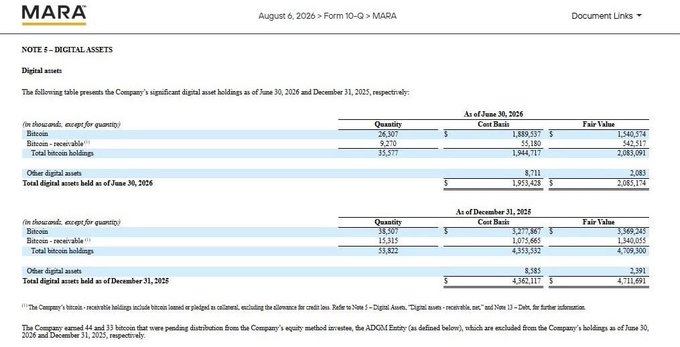 A page from MARA's Form 10-Q dated August 6, 2026, showing Note 8 on Digital Assets with bitcoin holdings valued at $1,944,712 fair value as of June 30, 2026.