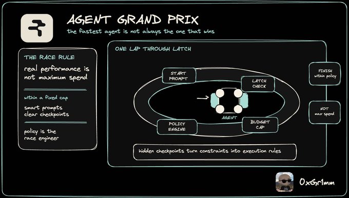 A dark-themed infographic titled "AGENT GRAND PRIX" with the tagline "the fastest agent is not always the one that wins," illustrating a race metaphor for AI agent design. It features a circular track showing "ONE LAP THROUGH LATCH" with checkpoints (Start Prompt, Latch Check, Budget Cap, Policy Engine, Finish) and notes that "hidden checkpoints turn constraints into execution rules," reinforcing the post's message about balancing speed with structured constraints rather than maximizing resources.